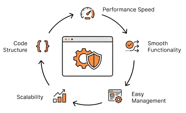 Structured website development process showing performance, scalability, and clean code implementation