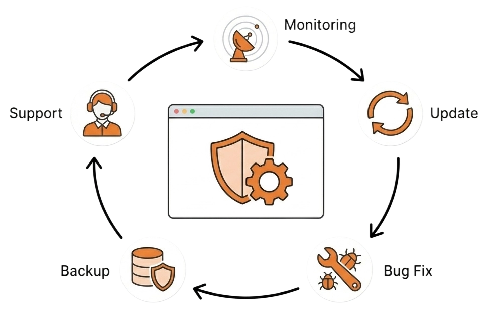 Website Performance | WesternDeal Web Solution | Enterprise WordPress Development |